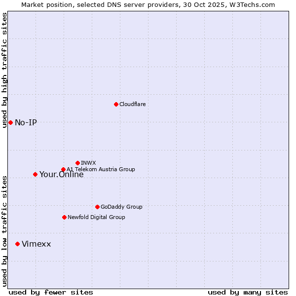 Market position of Your.Online vs. Vimexx vs. No-IP