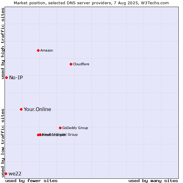 Market position of Your.Online vs. No-IP vs. we22