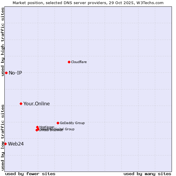 Market position of Your.Online vs. No-IP vs. Web24