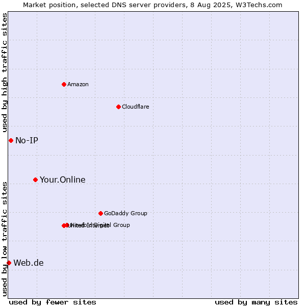 Market position of Your.Online vs. No-IP vs. Web.de