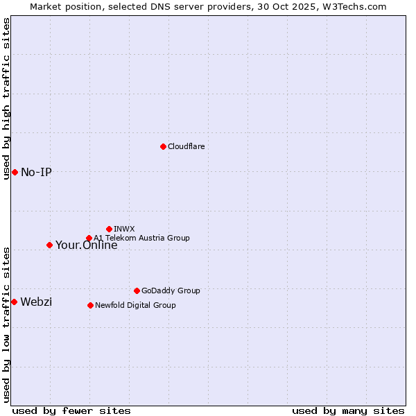 Market position of Your.Online vs. No-IP vs. Webzi