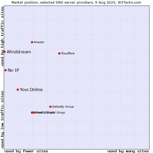 Market position of Your.Online vs. No-IP vs. Windstream