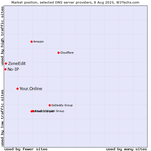 Market position of Your.Online vs. ZoneEdit vs. No-IP