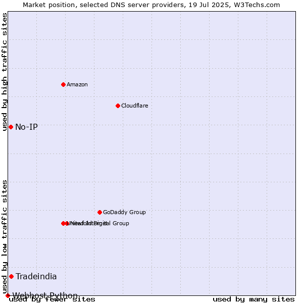 Market position of Tradeindia vs. No-IP vs. Webhost Python