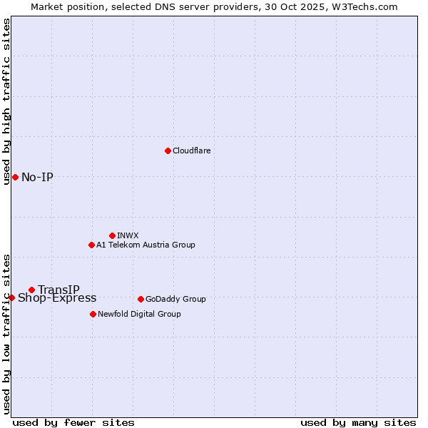 Market position of TransIP vs. No-IP vs. Shop-Express