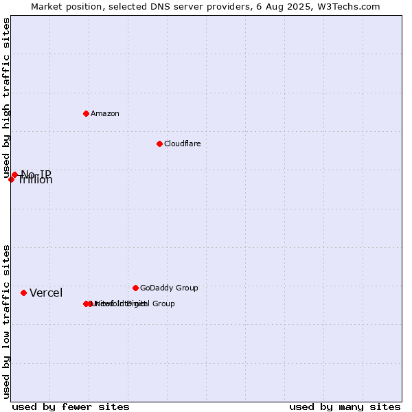 Market position of Vercel vs. No-IP vs. Trillion