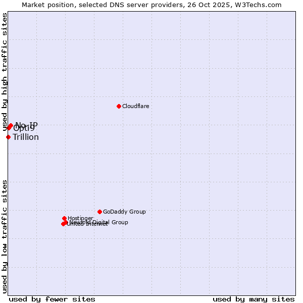 Market position of No-IP vs. Opti9 vs. Trillion