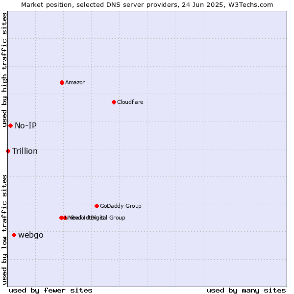 Market position of webgo vs. No-IP vs. Trillion