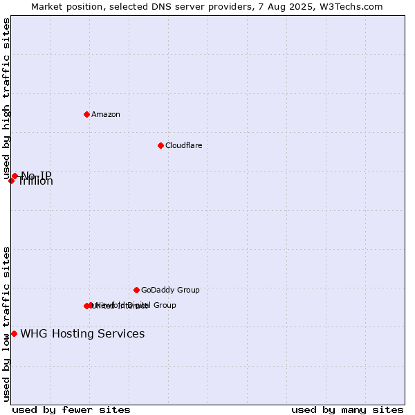 Market position of No-IP vs. WHG Hosting Services vs. Trillion