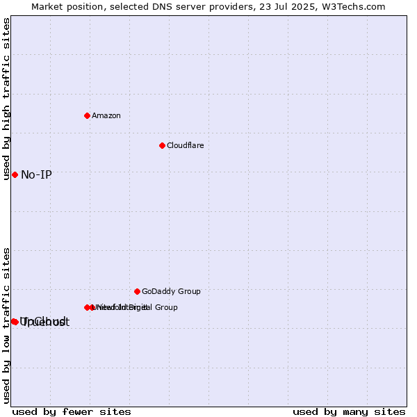 Market position of Truehost vs. UpCloud vs. No-IP