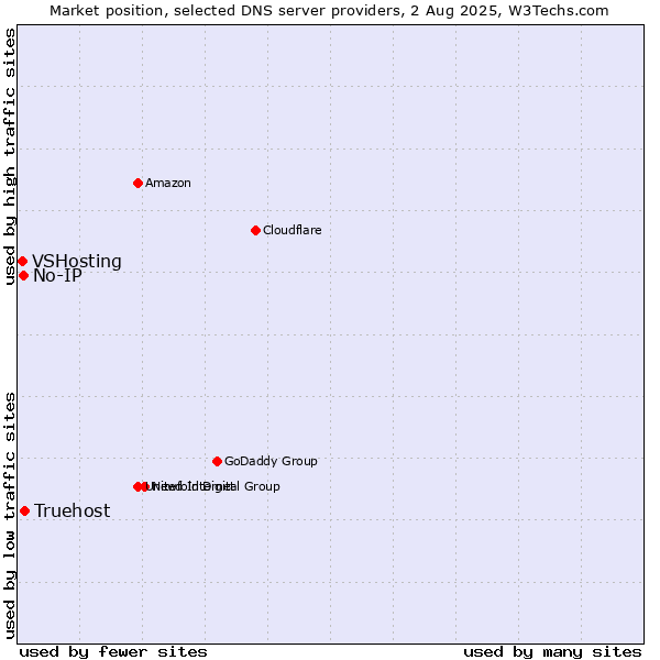 Market position of Truehost vs. No-IP vs. VSHosting