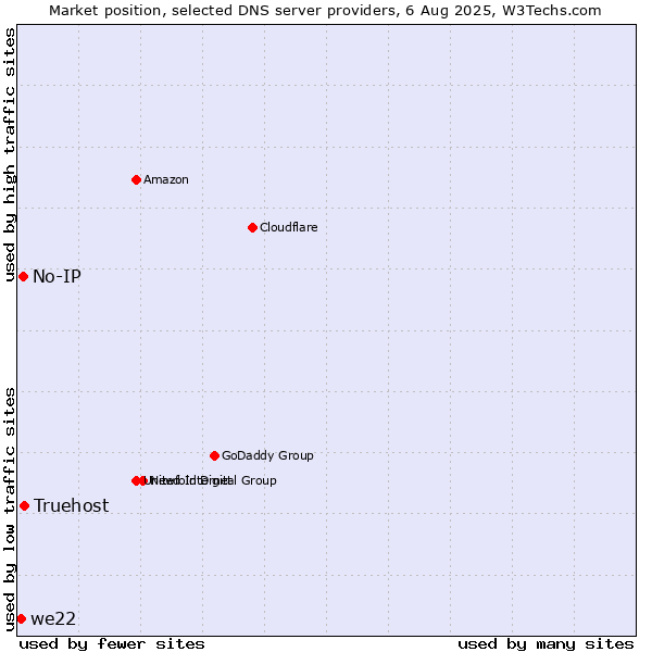 Market position of Truehost vs. No-IP vs. we22