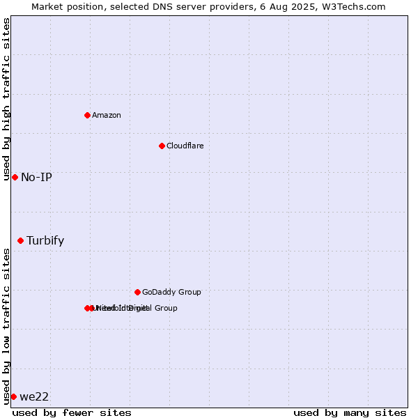 Market position of Turbify vs. No-IP vs. we22