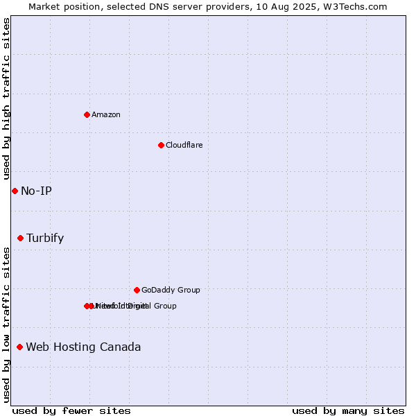 Market position of Turbify vs. Web Hosting Canada vs. No-IP