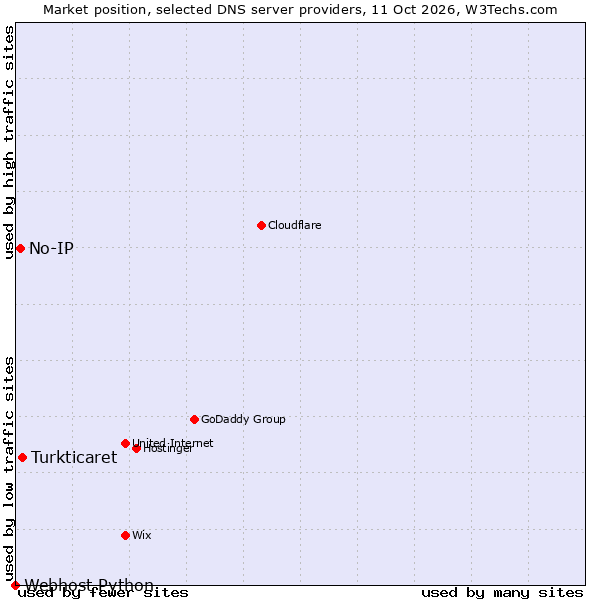 Market position of Turkticaret vs. No-IP vs. Webhost Python