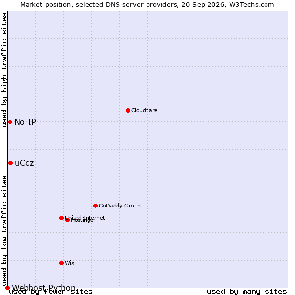 Market position of uCoz vs. No-IP vs. Webhost Python