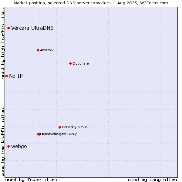 Market position of Vercara UltraDNS vs. webgo vs. No-IP