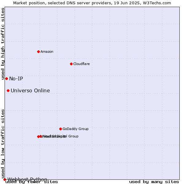 Market position of Universo Online vs. No-IP vs. Webhost Python