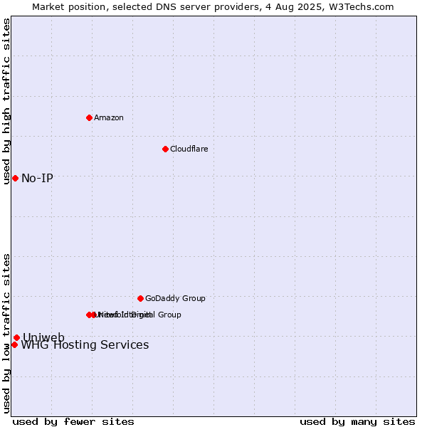 Market position of Uniweb vs. No-IP vs. WHG Hosting Services