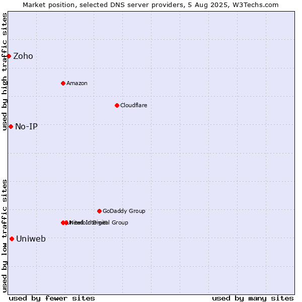 Market position of Uniweb vs. No-IP vs. Zoho