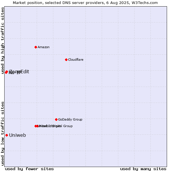 Market position of Uniweb vs. ZoneEdit vs. No-IP