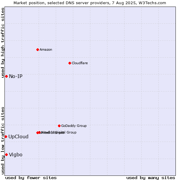 Market position of No-IP vs. Vigbo vs. UpCloud