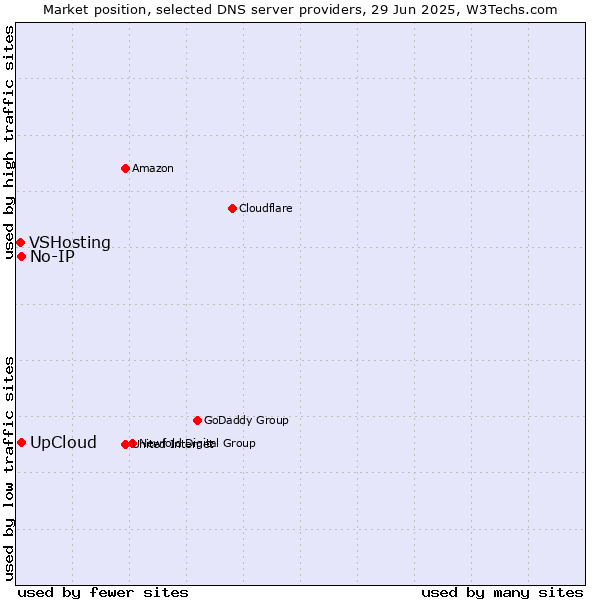 Market position of UpCloud vs. No-IP vs. VSHosting