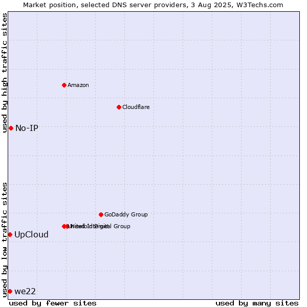 Market position of UpCloud vs. No-IP vs. we22