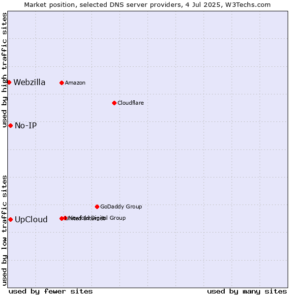 Market position of UpCloud vs. No-IP vs. Webzilla