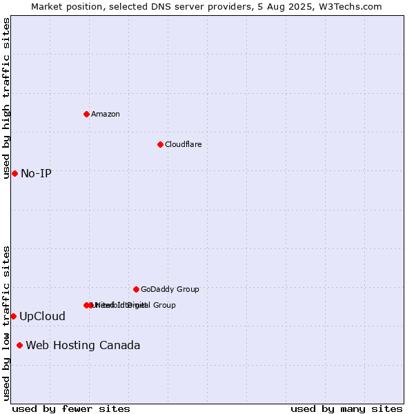 Market position of Web Hosting Canada vs. UpCloud vs. No-IP