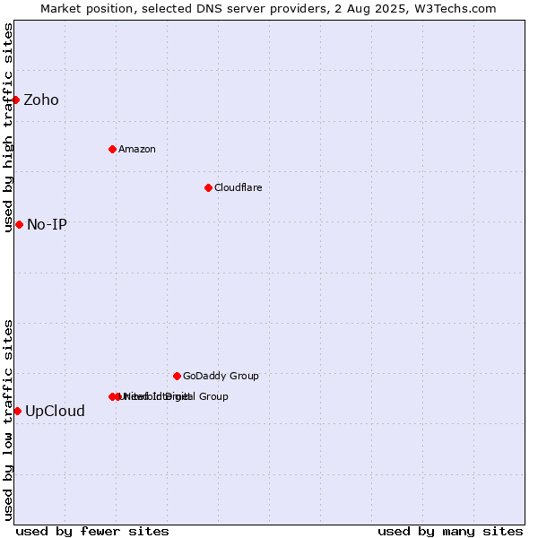 Market position of UpCloud vs. No-IP vs. Zoho