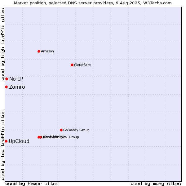 Market position of No-IP vs. Zomro vs. UpCloud