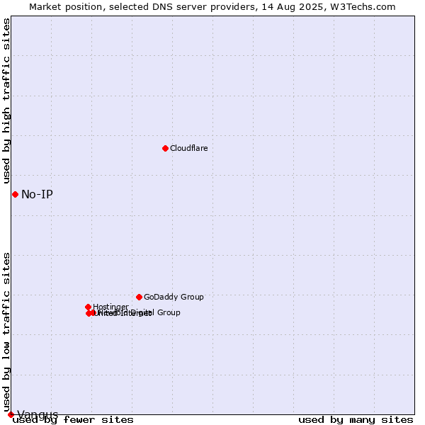 Market position of No-IP vs. Vangus
