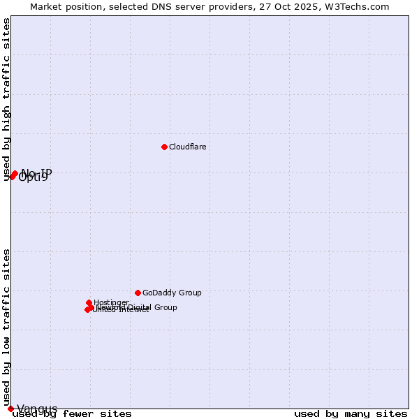 Market position of No-IP vs. Opti9 vs. Vangus