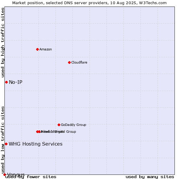 Market position of No-IP vs. WHG Hosting Services vs. Vangus