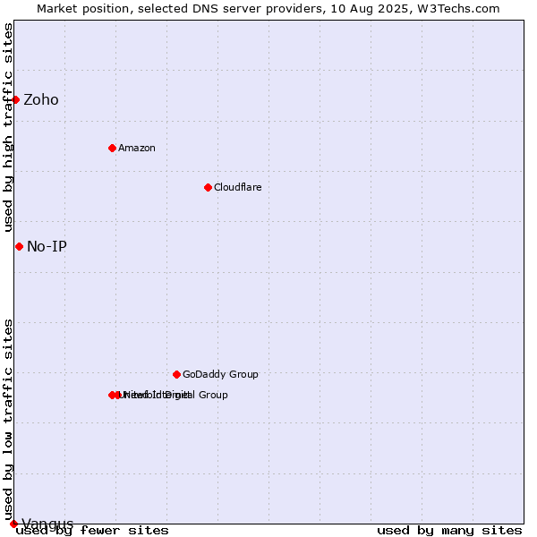 Market position of No-IP vs. Zoho vs. Vangus