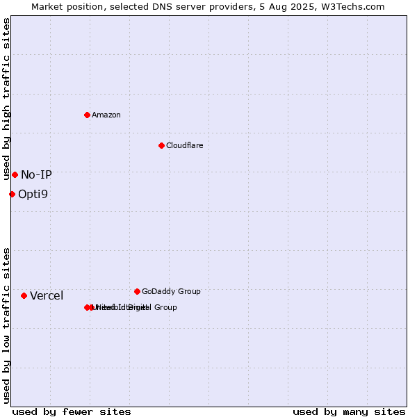 Market position of Vercel vs. No-IP vs. Opti9