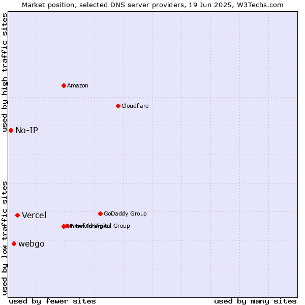 Market position of Vercel vs. webgo vs. No-IP
