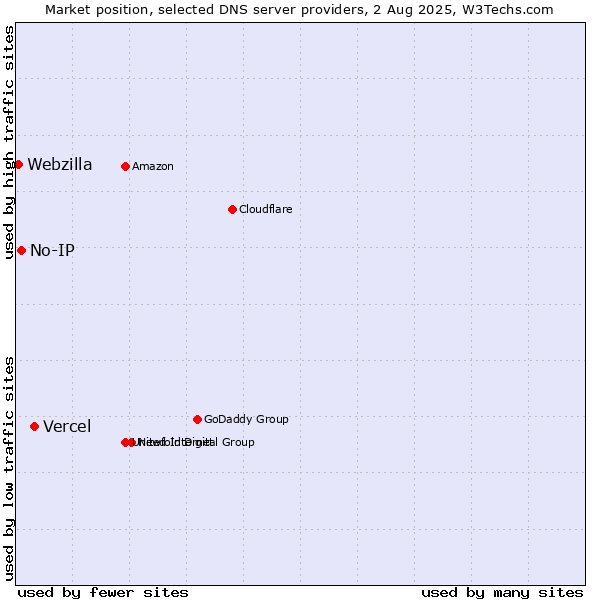 Market position of Vercel vs. No-IP vs. Webzilla