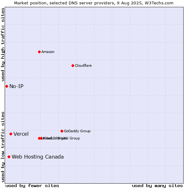 Market position of Vercel vs. Web Hosting Canada vs. No-IP