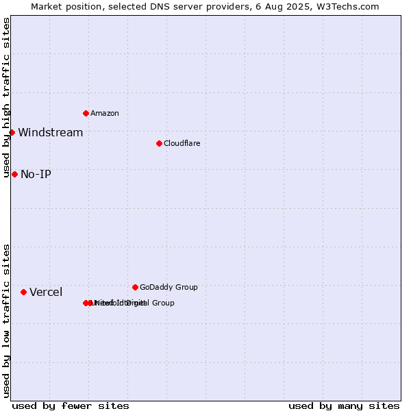 Market position of Vercel vs. No-IP vs. Windstream
