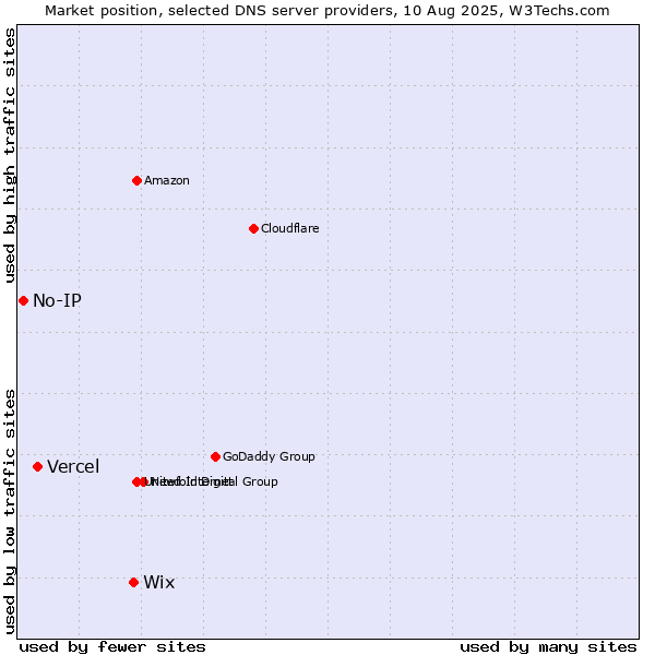 Market position of Wix vs. Vercel vs. No-IP