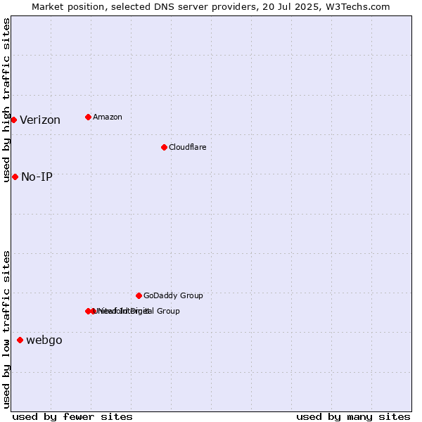 Market position of webgo vs. No-IP vs. Verizon