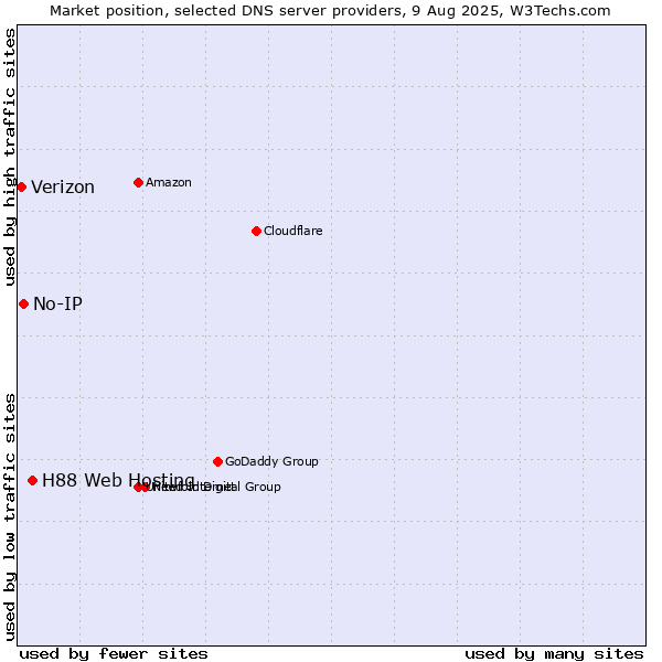 Market position of H88 Web Hosting vs. No-IP vs. Verizon