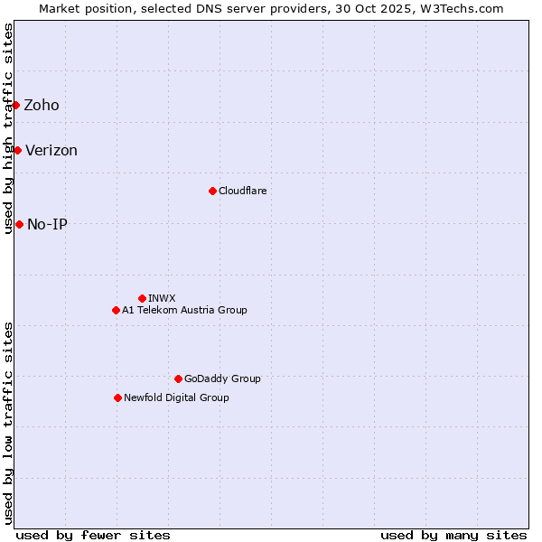 Market position of No-IP vs. Verizon vs. Zoho