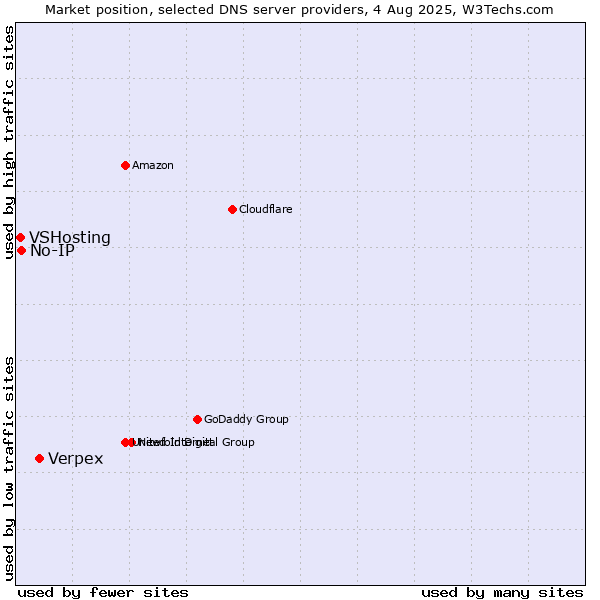 Market position of Verpex vs. No-IP vs. VSHosting