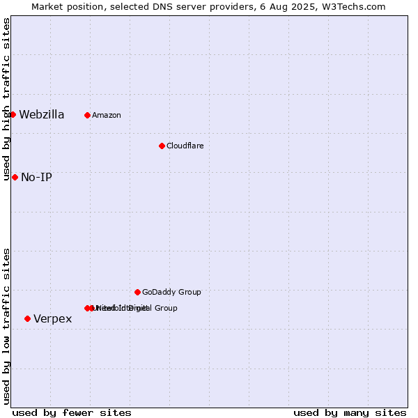 Market position of Verpex vs. No-IP vs. Webzilla