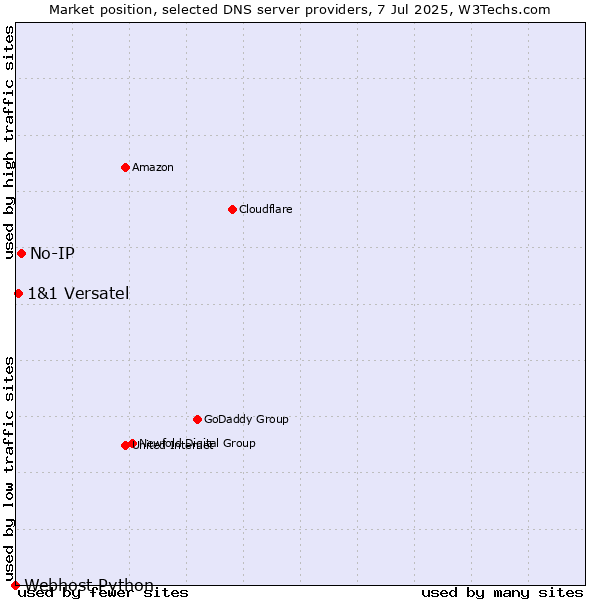 Market position of No-IP vs. 1&1 Versatel vs. Webhost Python