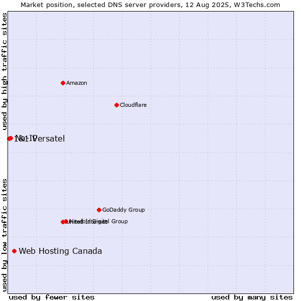 Market position of Web Hosting Canada vs. No-IP vs. 1&1 Versatel