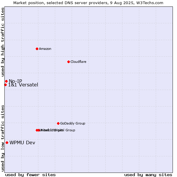 Market position of WPMU Dev vs. No-IP vs. 1&1 Versatel